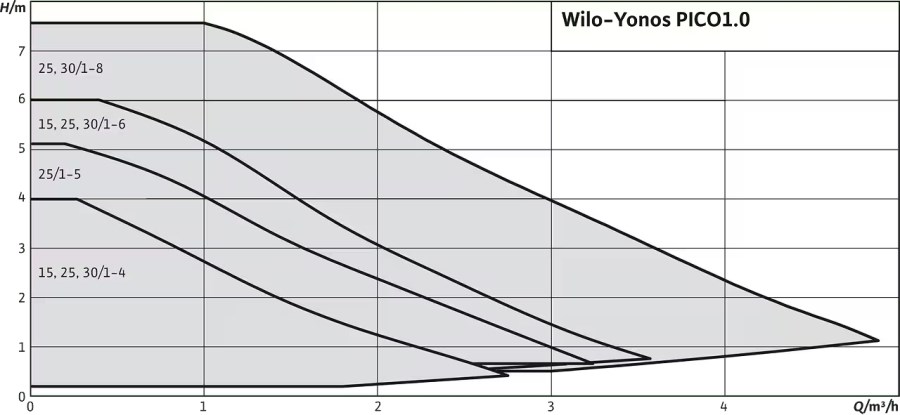 Wilo Yonos PICO1.0 25/1-6-180
