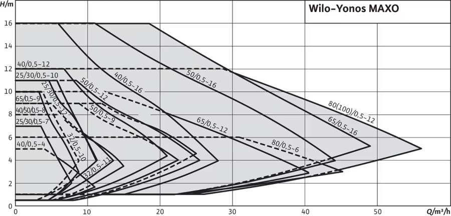 Wilo Yonos MAXO 25/0,5-12 PN10 180mm 2120641